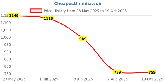 tatacliq.com Globus Wine Crop Top With Trousers globus Price History Graph from 23 May 2025 to 19 Oct 2025