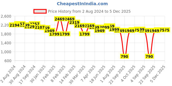tatacliq.com Globus Wine Embellished A Line Dress globus Price History Graph from 2 Aug 2024 to 5 Dec 2025
