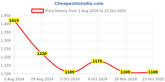 tatacliq.com Globus Wine Embellished Jumpsuit globus Price History Graph from 2 Aug 2024 to 23 Oct 2025