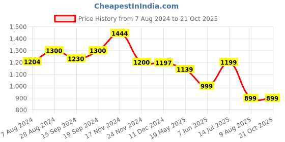 tatacliq.com Globus Wine Embroidered Kurta globus Price History Graph from 7 Aug 2024 to 20 Oct 2025