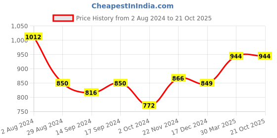 tatacliq.com Globus Wine Embroidered Tunic globus Price History Graph from 2 Aug 2024 to 20 Oct 2025