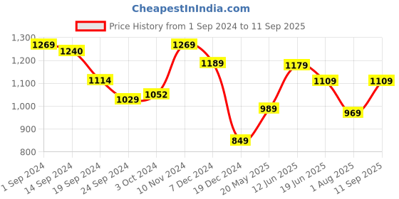 tatacliq.com Globus Wine Floral Print Fit & Flare Dress globus Price History Graph from 1 Sep 2024 to 11 Sep 2025