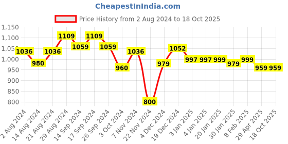tatacliq.com Globus Wine Floral Print Kurta globus Price History Graph from 2 Aug 2024 to 17 Oct 2025