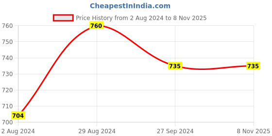 tatacliq.com Globus Wine Floral Print Kurta globus Price History Graph from 2 Aug 2024 to 7 Nov 2025
