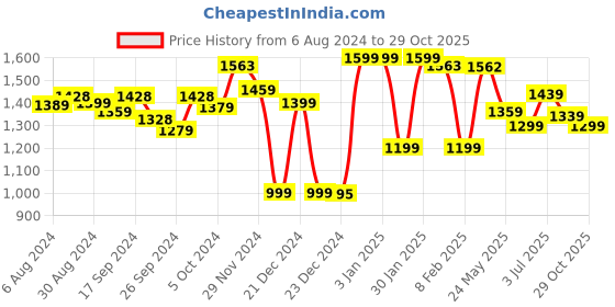 tatacliq.com Globus Wine Floral Print Midi Dress globus Price History Graph from 6 Aug 2024 to 29 Oct 2025