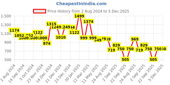 tatacliq.com Globus Wine Printed Crop Shirt With Pants globus Price History Graph from 2 Aug 2024 to 5 Dec 2025