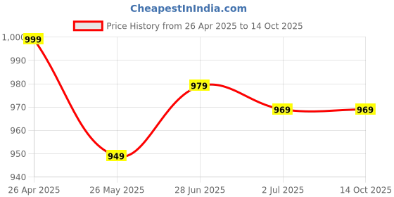 tatacliq.com Globus Wine Printed Crop Shirt With Pants globus Price History Graph from 26 Apr 2025 to 14 Oct 2025