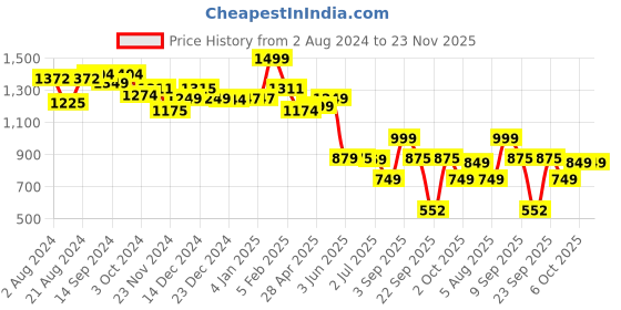 tatacliq.com Globus Wine Printed Jumpsuit globus Price History Graph from 2 Aug 2024 to 23 Nov 2025