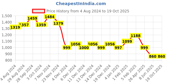 tatacliq.com Globus Wine Printed Jumpsuit globus Price History Graph from 4 Aug 2024 to 19 Oct 2025