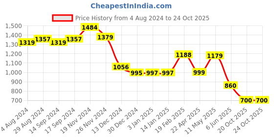 tatacliq.com Globus Wine Printed Jumpsuit globus Price History Graph from 4 Aug 2024 to 23 Oct 2025