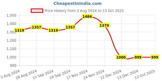 tatacliq.com Globus Wine Printed Jumpsuit globus Price History Graph from 3 Aug 2024 to 12 Oct 2025