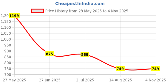 tatacliq.com Globus Wine Printed Jumpsuit globus Price History Graph from 23 May 2025 to 3 Nov 2025