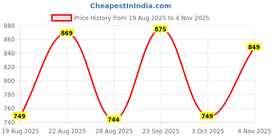 tatacliq.com Globus Wine Printed Jumpsuit globus Price History Graph from 19 Aug 2025 to 4 Nov 2025