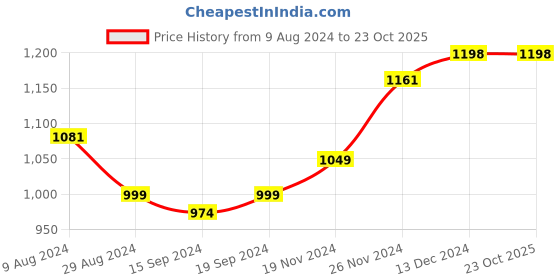 tatacliq.com Globus Wine Printed Skirt globus Price History Graph from 9 Aug 2024 to 23 Oct 2025