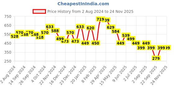tatacliq.com Globus Wine Printed Straight Kurta globus Price History Graph from 2 Aug 2024 to 24 Nov 2025