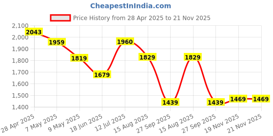 tatacliq.com Globus Wine Regular Fit Blazer globus Price History Graph from 28 Apr 2025 to 19 Nov 2025