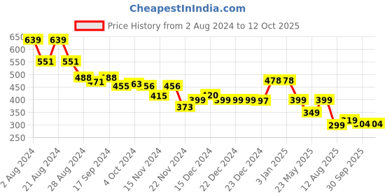 tatacliq.com Globus Wine Regular Fit Crop Top globus Price History Graph from 2 Aug 2024 to 12 Oct 2025