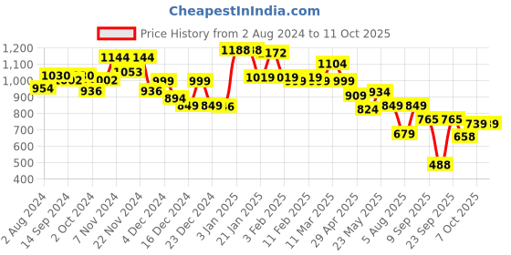 tatacliq.com Globus Wine Regular Fit High Rise Bootcut Treggings globus Price History Graph from 2 Aug 2024 to 10 Oct 2025