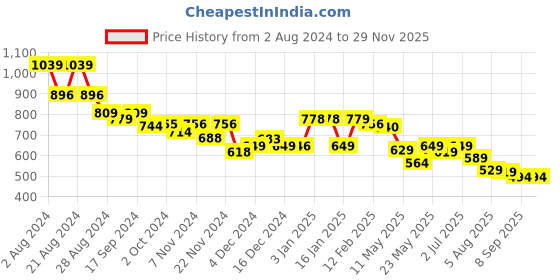 tatacliq.com Globus Wine Regular Fit Midi Dress globus Price History Graph from 2 Aug 2024 to 28 Nov 2025