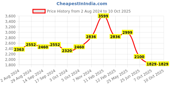 tatacliq.com Globus Wine Regular Fit Puffer Jacket globus Price History Graph from 2 Aug 2024 to 10 Oct 2025