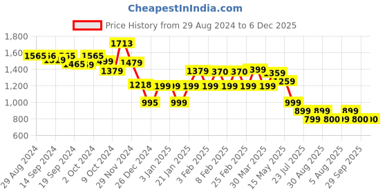 tatacliq.com Globus Wine Self Design Bodycon Dress globus Price History Graph from 29 Aug 2024 to 4 Dec 2025