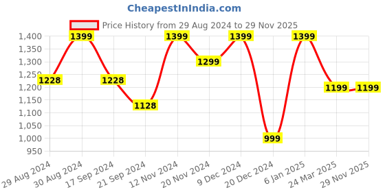 tatacliq.com Globus Wine Self Design Bodycon Dress globus Price History Graph from 29 Aug 2024 to 29 Nov 2025