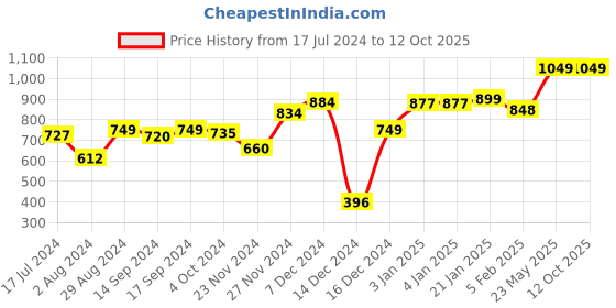 tatacliq.com Globus Wine Solid Shrug globus Price History Graph from 17 Jul 2024 to 12 Oct 2025