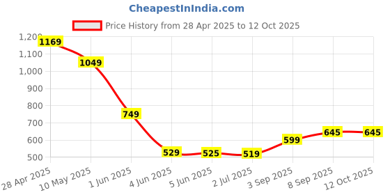 tatacliq.com Globus Wine Solid Shrug globus Price History Graph from 28 Apr 2025 to 11 Oct 2025