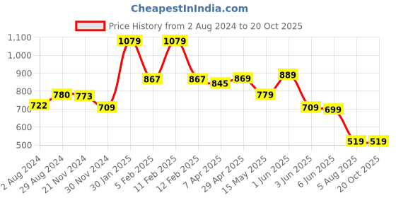 tatacliq.com Globus Wine Textured High Rise Jeggings globus Price History Graph from 2 Aug 2024 to 19 Oct 2025