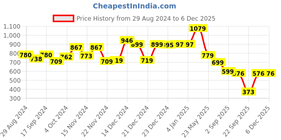 tatacliq.com Globus Wine Textured High Rise Jeggings globus Price History Graph from 29 Aug 2024 to 5 Dec 2025