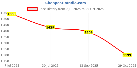 tatacliq.com Globus Women Beige Self Design Checkered Mid Rise Side Pockets Midi Workwear Skirt globus Price History Graph from 7 Jul 2025 to 29 Oct 2025