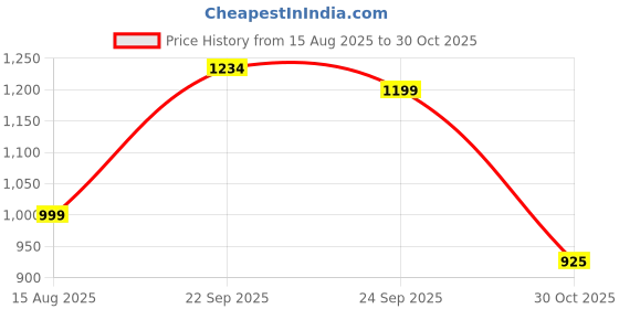 tatacliq.com Globus Women Black & White Midi Rise Crochet Mini Wrap Tie-Up Skirt globus Price History Graph from 15 Aug 2025 to 30 Oct 2025