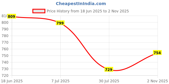 tatacliq.com Globus Women Black Floral Embroidered Yoke Fusion Tunic globus Price History Graph from 18 Jun 2025 to 2 Nov 2025