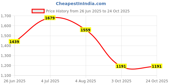 tatacliq.com Globus Women Black Mid Rise Panelled A-Line Midi Denim Skirt globus Price History Graph from 26 Jun 2025 to 24 Oct 2025