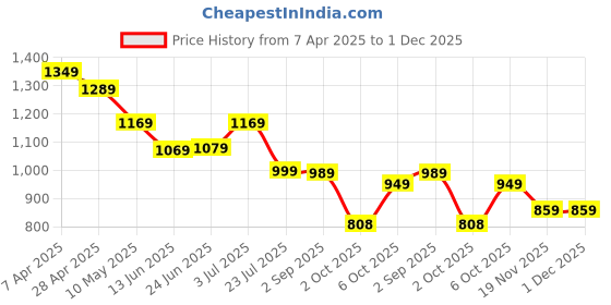 tatacliq.com Globus Women Black Polka Dots Notched Lapel Waist Tie-Ups Front Pockets Utility Playsuit globus Price History Graph from 7 Apr 2025 to 1 Dec 2025