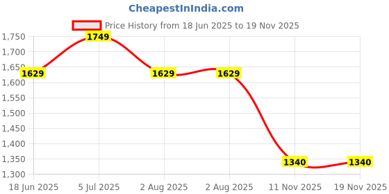 tatacliq.com Globus Women Black Shirt Collar Extended Sleeves Front Pockets Utility Belted Jumpsuit globus Price History Graph from 18 Jun 2025 to 18 Nov 2025