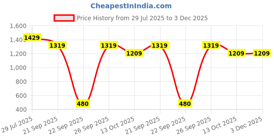 tatacliq.com Globus Women Black Solid Mid-Rise Flat Front Formal Trousers globus Price History Graph from 29 Jul 2025 to 3 Dec 2025