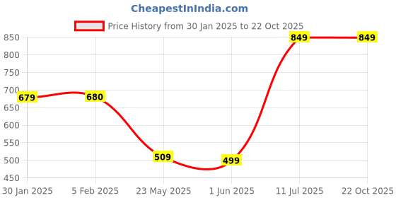 tatacliq.com glo by globus Globus Women Black Solid Vegan Leather Sling Bag glo by globus Price History Graph from 30 Jan 2025 to 21 Oct 2025
