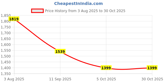 tatacliq.com Globus Women Black Sweetheart Neck Strappy Sleeves Double Breasted Workwear Jumpsuit globus Price History Graph from 3 Aug 2025 to 30 Oct 2025