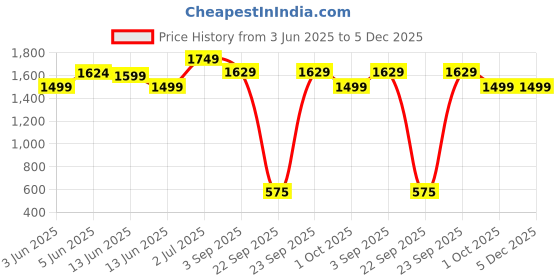tatacliq.com Globus Women Black Tie-Up One Shoulder Abstract Print Wide Leg Party Jumpsuit globus Price History Graph from 3 Jun 2025 to 5 Dec 2025