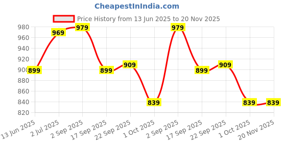 tatacliq.com Globus Women Black V-neck Bishop Sleeves Abstract Print Tie Up detailing Top globus Price History Graph from 13 Jun 2025 to 19 Nov 2025