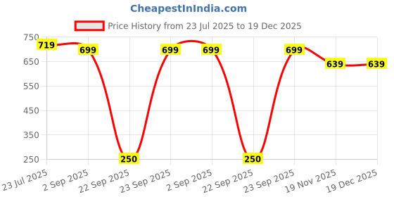 tatacliq.com Globus Women Blue Embroidered Typography Print Round Neck Short Sleeves Boxy Fit Crop T-Shirt globus Price History Graph from 23 Jul 2025 to 19 Dec 2025