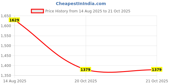 tatacliq.com Globus Women Blue Round Neck Extended Sleeves Striped Gathered A-Line Midi Dress With Belt globus Price History Graph from 14 Aug 2025 to 20 Oct 2025