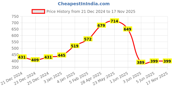 tatacliq.com glo by globus Globus Women Blue Textured Vegan Leather Envelope Wallet with Bow Detail glo by globus Price History Graph from 21 Dec 2024 to 17 Nov 2025