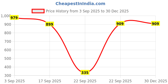 tatacliq.com Globus Women Blue Tie-Up V-Neck Bell Sleeves Embroidered Detail Front Open Crop Top globus Price History Graph from 3 Sep 2025 to 30 Dec 2025