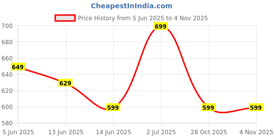 tatacliq.com Globus Women Brown Round Neck Short Sleeves Graphic Print Oversized T-Shirt globus Price History Graph from 5 Jun 2025 to 2 Nov 2025