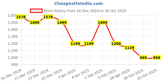 tatacliq.com Globus Women Brown Textured Vegan Leather Backpack globus Price History Graph from 16 Dec 2024 to 20 Oct 2025