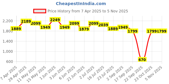 tatacliq.com Globus Women Burgundy V-Neck Puff Sleeves Twisted Detail Sequinned Mini Sheath Party Dress globus Price History Graph from 7 Apr 2025 to 2 Nov 2025
