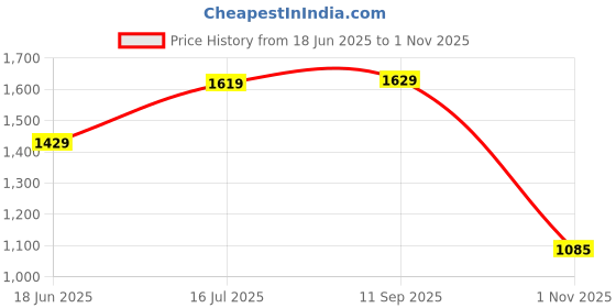 tatacliq.com Globus Women Green Floral Embroidered V-Neck Scalloped Bell Sleeves Straight Festive Kurta globus Price History Graph from 18 Jun 2025 to 1 Nov 2025