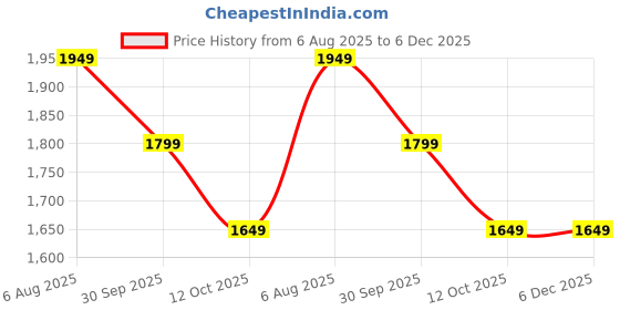 tatacliq.com Globus Women Green Tie-Up Insert Schiffli Embroidered Hem Tiered Midi Fit & Flare Fusion Dress globus Price History Graph from 6 Aug 2025 to 5 Dec 2025